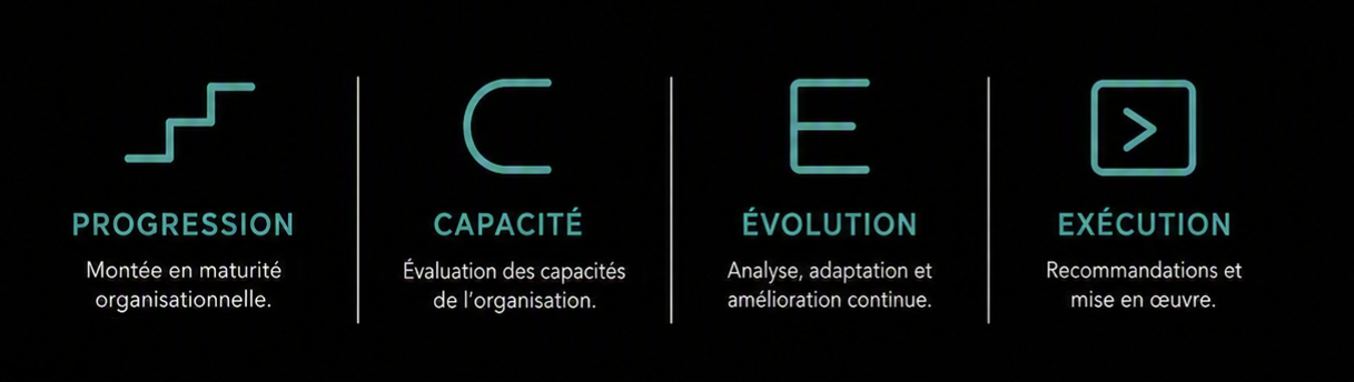 Progression, Capacité, Évolution et Exécution — les quatre dimensions de Capacitas Échelon